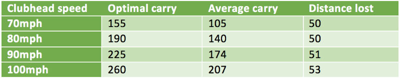 distance-table-average-vs-optimal