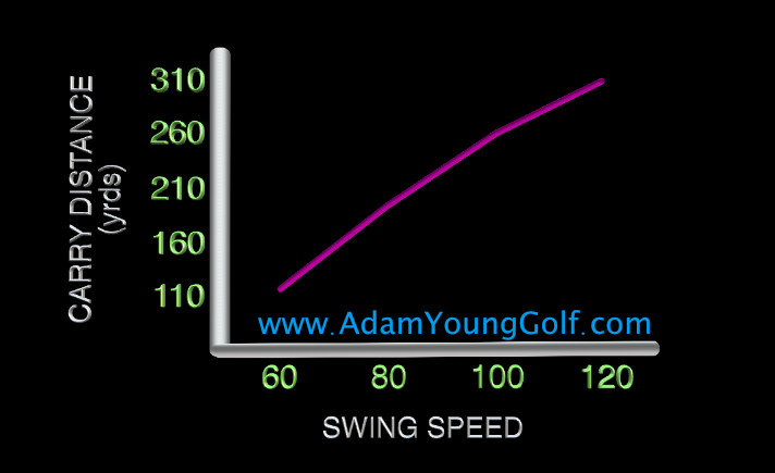 swing-speed-distance